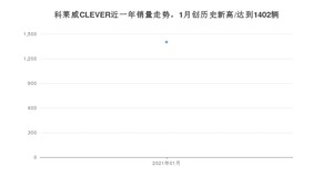 科莱威CLEVER1月份销量数据发布 共1402台(2021年)