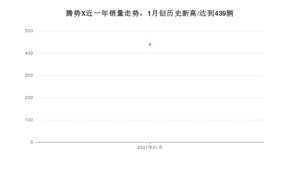 1月腾势X销量怎么样? 众车网权威发布(2021年)