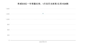 1月荣威Ei5销量如何? 众车网权威发布(2021年)