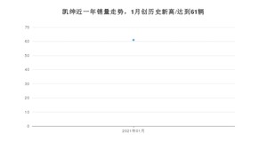 凯绅1月份销量数据发布 共61台(2021年)