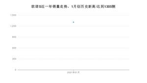 欧诺S1月份销量数据发布 共1305台(2021年)