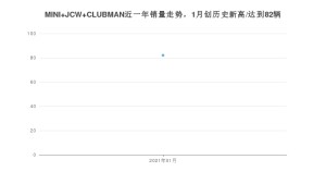 1月MINI JCW CLUBMAN销量怎么样? 众车网权威发布(2021年)