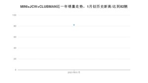 1月MINI JCW CLUBMAN销量怎么样? 众车网权威发布(2021年)