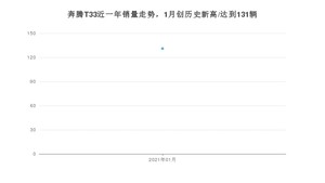 1月奔腾T33销量如何? 众车网权威发布(2021年)