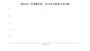 1月观致3销量怎么样? 众车网权威发布(2021年)