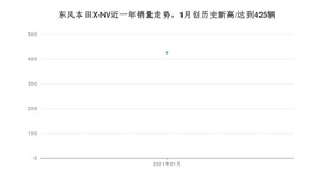 东风本田X-NV1月份销量数据发布 共425台(2021年)