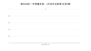 1月瑞风S3销量怎么样? 众车网权威发布(2021年)