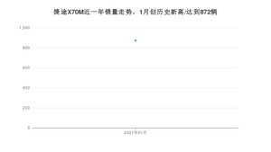 1月捷途X70M销量如何? 众车网权威发布(2021年)