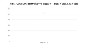1月MINI JCW COUNTRYMAN销量怎么样? 众车网权威发布(2021年)