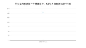 1月长安欧尚科尚销量怎么样? 众车网权威发布(2021年)