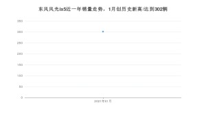 东风风光ix51月份销量数据发布 共302台(2021年)