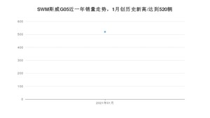 1月SWM斯威G05销量怎么样? 众车网权威发布(2021年)