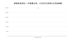 1月博瑞新能源销量怎么样? 众车网权威发布(2021年)