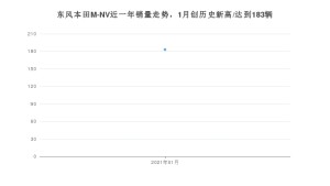 东风本田M-NV1月份销量数据发布 共183台(2021年)