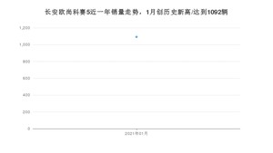 1月长安欧尚科赛5销量怎么样? 众车网权威发布(2021年)