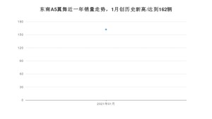 东南A5翼舞1月份销量数据发布 共162台(2021年)