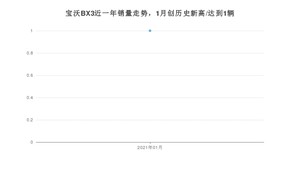 1月宝沃BX3销量怎么样? 众车网权威发布(2021年)