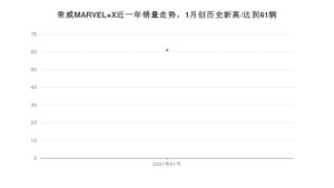 1月荣威MARVEL X销量如何? 众车网权威发布(2021年)