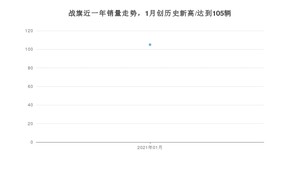 战旗1月份销量数据发布 共105台(2021年)