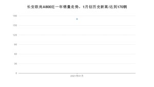 1月长安欧尚A800销量怎么样? 众车网权威发布(2021年)
