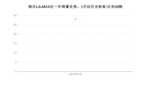 1月瑞风L6 MAX销量如何? 众车网权威发布(2021年)