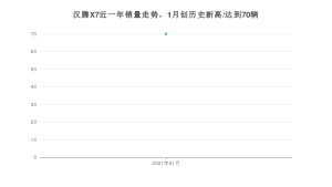 汉腾X71月份销量数据发布 共70台(2021年)