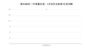 瑞风M51月份销量数据发布 共18台(2021年)