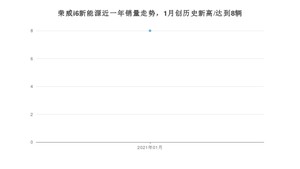 1月荣威i6新能源销量怎么样? 众车网权威发布(2021年)