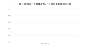 1月野马EC60销量怎么样? 众车网权威发布(2021年)