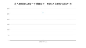 1月北汽新能源EC5销量如何? 众车网权威发布(2021年)