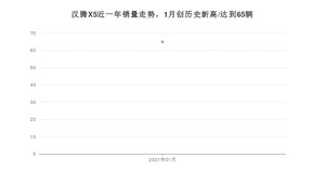 1月汉腾X5销量如何? 众车网权威发布(2021年)