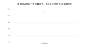 1月江淮iEV6E销量如何? 众车网权威发布(2021年)