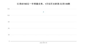 1月江淮iEV6E销量如何? 众车网权威发布(2021年)