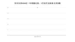 1月东风风神AX4销量怎么样? 众车网权威发布(2021年)