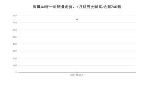 凯翼X31月份销量数据发布 共746台(2021年)