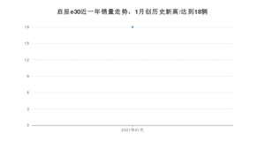 启辰e301月份销量数据发布 共18台(2021年)