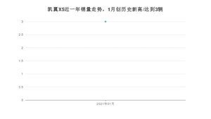 凯翼X51月份销量数据发布 共3台(2021年)