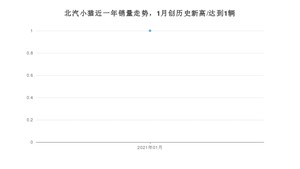 北汽小猫1月份销量数据发布 共1台(2021年)