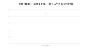 1月思皓E20X销量怎么样? 众车网权威发布(2021年)