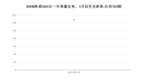 1月SWM斯威G01销量如何? 众车网权威发布(2021年)