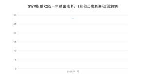 1月SWM斯威X2销量怎么样? 众车网权威发布(2021年)