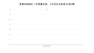 1月富康ES500销量如何? 众车网权威发布(2021年)