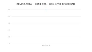 1月BEIJING-EX3销量如何? 众车网权威发布(2021年)