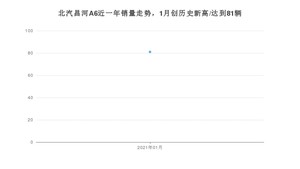 1月北汽昌河A6销量如何? 众车网权威发布(2021年)