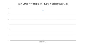 大乘G601月份销量数据发布 共17台(2021年)
