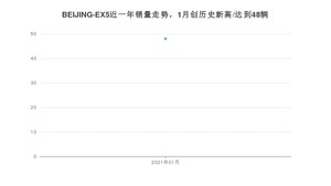 1月BEIJING-EX5销量怎么样? 众车网权威发布(2021年)