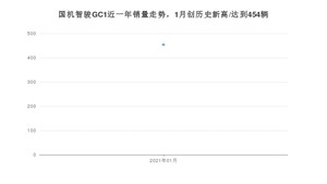 1月国机智骏GC1销量如何? 众车网权威发布(2021年)