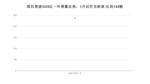 1月国机智骏GX5销量怎么样? 众车网权威发布(2021年)