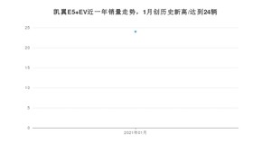 凯翼E5 EV1月份销量数据发布 共24台(2021年)