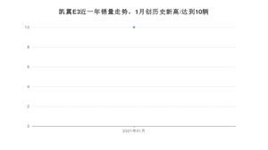 凯翼E31月份销量数据发布 共10台(2021年)